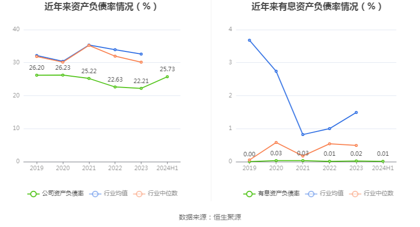 口子窖上半年销售费用同比增长19.58%，研发费用同比增长124.0%