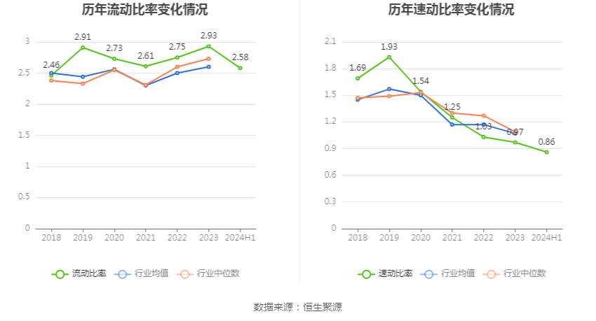 口子窖上半年销售费用同比增长19.58%，研发费用同比增长124.0%