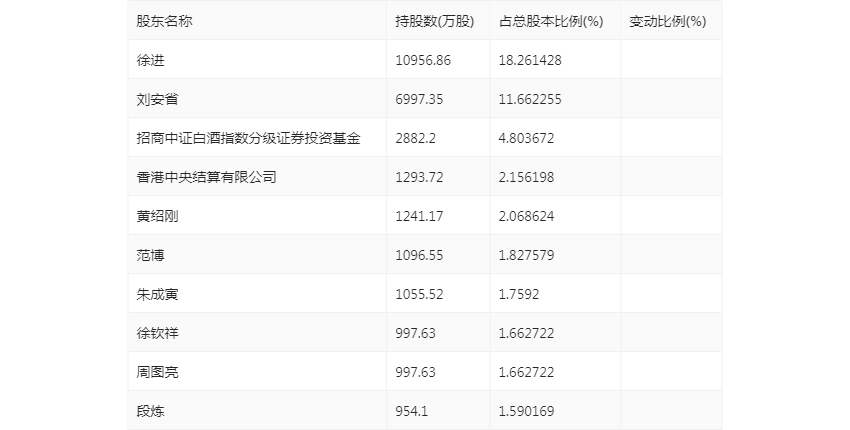 口子窖上半年销售费用同比增长19.58%，研发费用同比增长124.0%