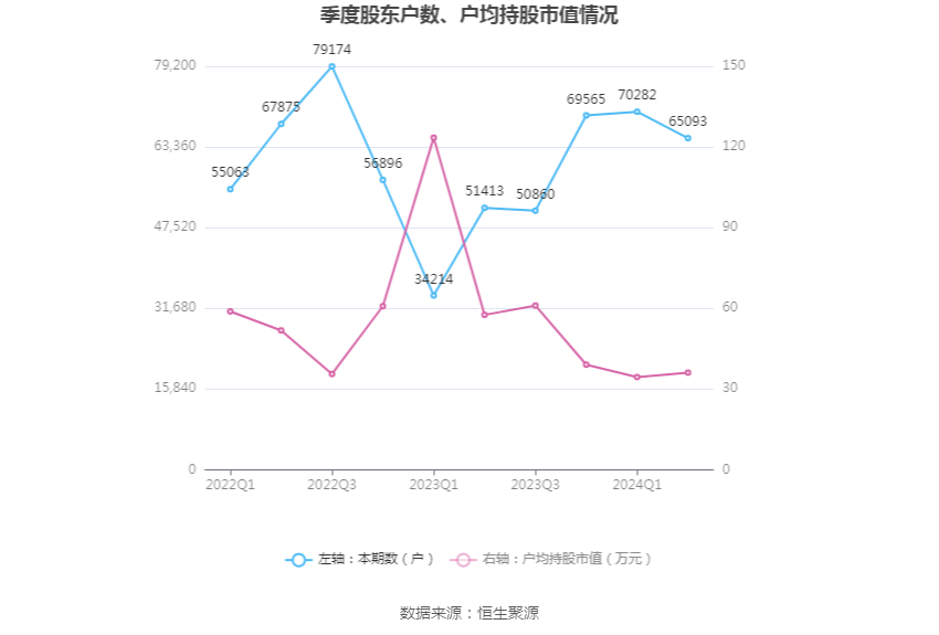 口子窖上半年销售费用同比增长19.58%，研发费用同比增长124.0%