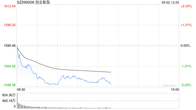 午评：创指半日跌1.76% 银行、保险板块逆势活跃