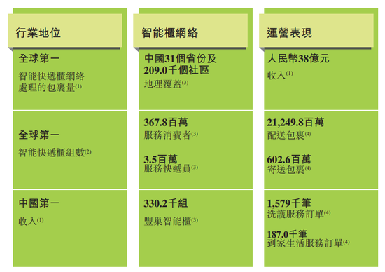 快递柜跑出IPO，丰巢“闯关”港交所上市